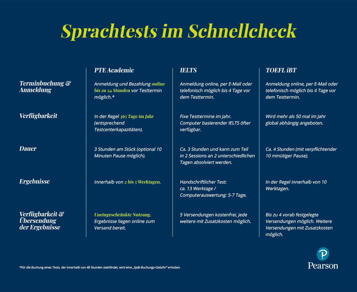 Faktencheck: TOEFL, IELTS und der PTE Academic im Vergleich Sprachtests im Schnellcheck