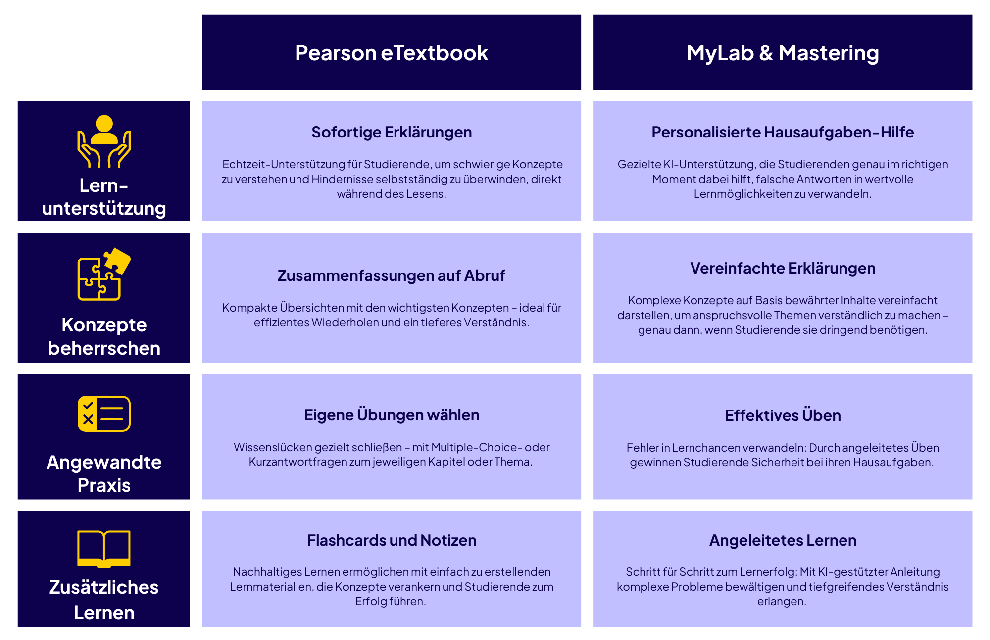 Matrix zum Vergleich der KI-gestützten Tools in Pearson eTextbooks und den eLearning-Plattformen MyLab und Mastering, gegliedert nach den Kategorien Lernunterstützung, Konzepte beherrschen, angewandte Praxis und Zusätzliches Lernen. Pearson eTextbooks: Lernunterstützung: Sofortige Erklärungen - Echtzeit-Unterstützung für Studierende, um schwierige Konzepte zu verstehen und Hindernisse selbstständig zu überwinden, direkt während des Lesens. Konzepte beherrschen: Zusammenfassungen auf Abruf - Kompakte Übersichten mit den wichtigsten Konzepten – ideal für effizientes Wiederholen und ein tieferes Verständnis. Angewandte Praxis: Eigene Übungen wählen - Wissenslücken gezielt schließen – mit Multiple-Choice- oder Kurzantwortfragen zum jeweiligen Kapitel oder Thema. Zusätzliches Lernen: Flashcards und Notizen - Nachhaltiges Lernen ermöglichen mit einfach zu erstellenden Lernmaterialien, die Konzepte verankern und Studierende zum Erfolg führen. MyLab und Mastering Lernunterstützung: Personalisierte Hausaufgaben-Hilfe - Gezielte KI-Unterstützung, die Studierenden genau im richtigen Moment dabei hilft, falsche Antworten in wertvolle Lernmöglichkeiten zu verwandeln. Konzepte beherrschen: Vereinfachte Erklärungen - Komplexe Konzepte auf Basis bewährter Inhalte vereinfacht darstellen, um anspruchsvolle Themen verständlich zu machen – genau dann, wenn Studierende sie dringend benötigen. Angewandte Praxis: Effektives Üben - Fehler in Lernchancen verwandeln: Durch angeleitetes Üben gewinnen Studierende Sicherheit bei ihren Hausaufgaben. Zusätzliches Lernen: Angeleitetes Lernen - Schritt für Schritt zum Lernerfolg: Mit KI-gestützter Anleitung komplexe Probleme bewältigen und tiefgreifendes Verständnis erlangen.